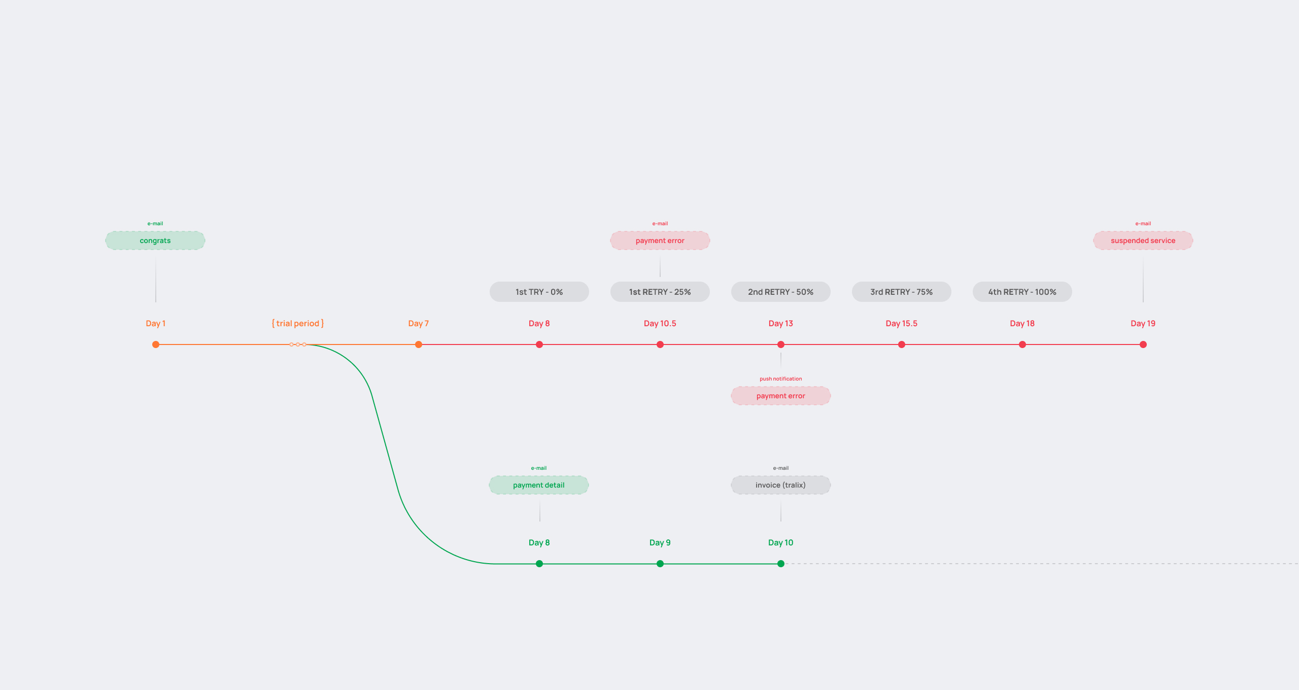 One of several communications flows we had to work on. One of several communications flows we had to work on.